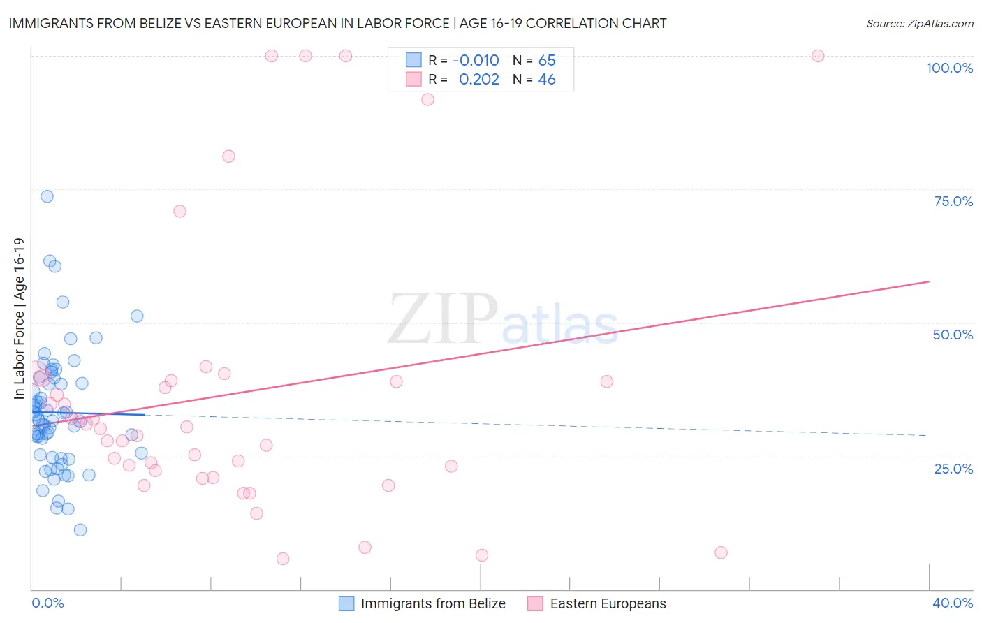 Immigrants from Belize vs Eastern European In Labor Force | Age 16-19