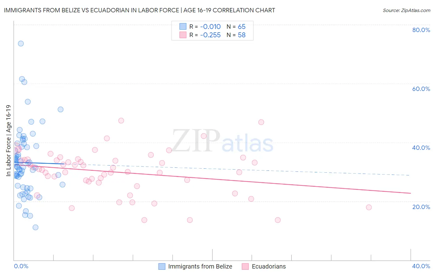 Immigrants from Belize vs Ecuadorian In Labor Force | Age 16-19