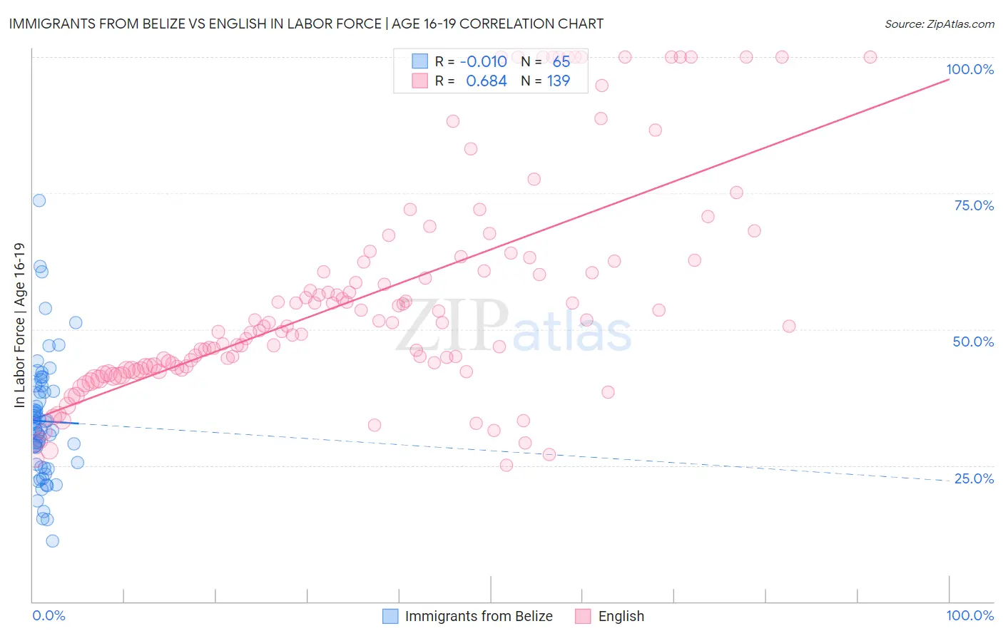 Immigrants from Belize vs English In Labor Force | Age 16-19