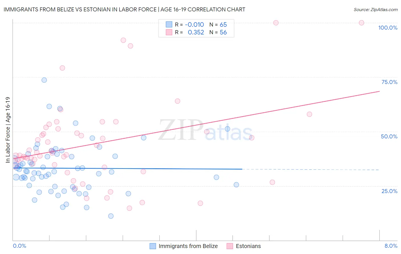 Immigrants from Belize vs Estonian In Labor Force | Age 16-19