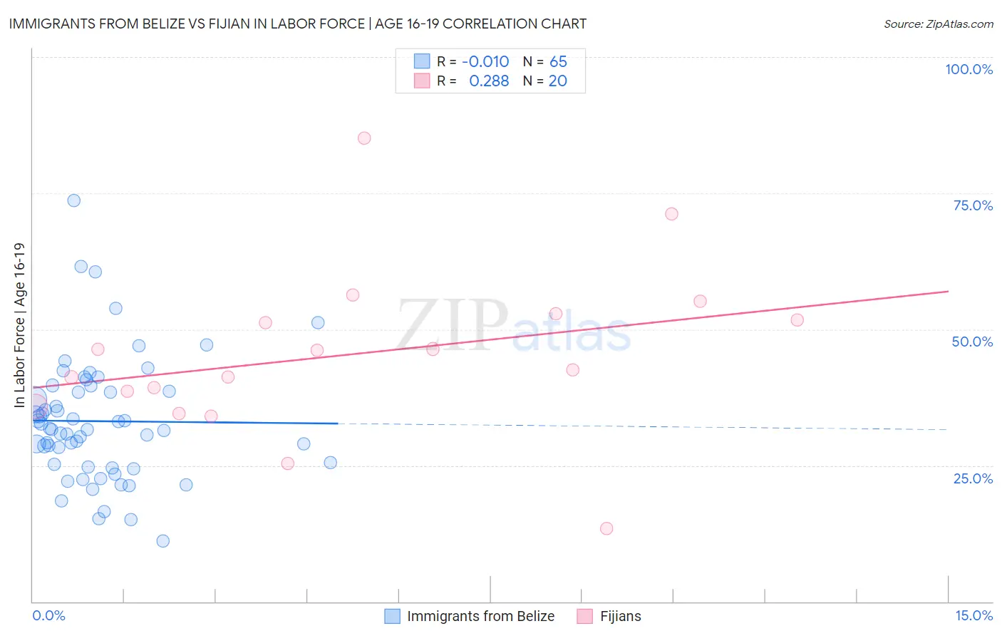 Immigrants from Belize vs Fijian In Labor Force | Age 16-19