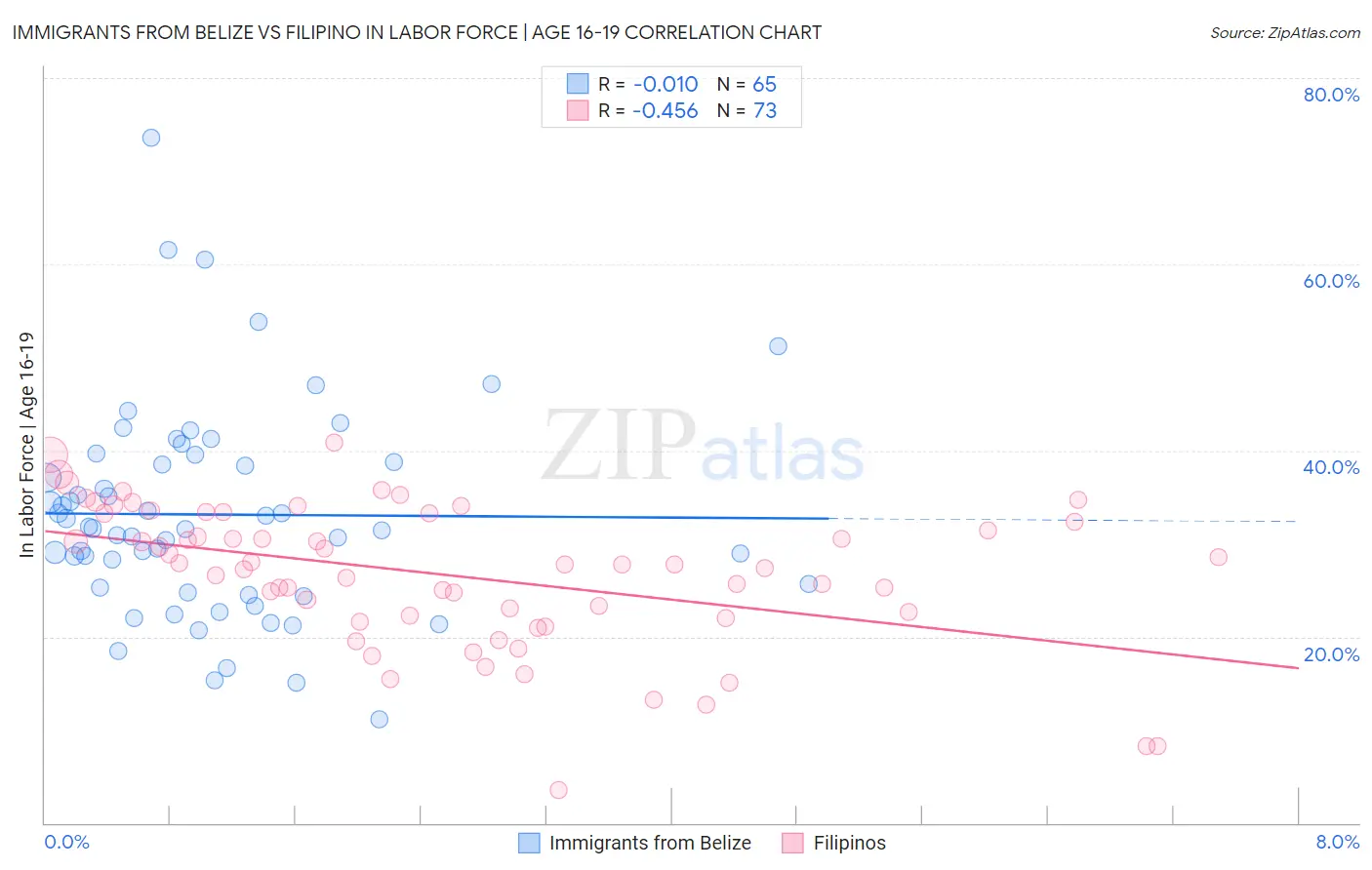 Immigrants from Belize vs Filipino In Labor Force | Age 16-19