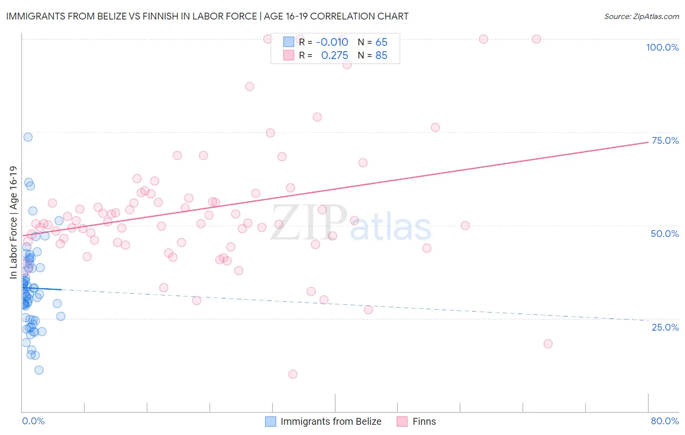 Immigrants from Belize vs Finnish In Labor Force | Age 16-19