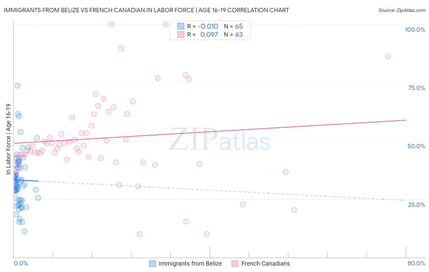 Immigrants from Belize vs French Canadian In Labor Force | Age 16-19