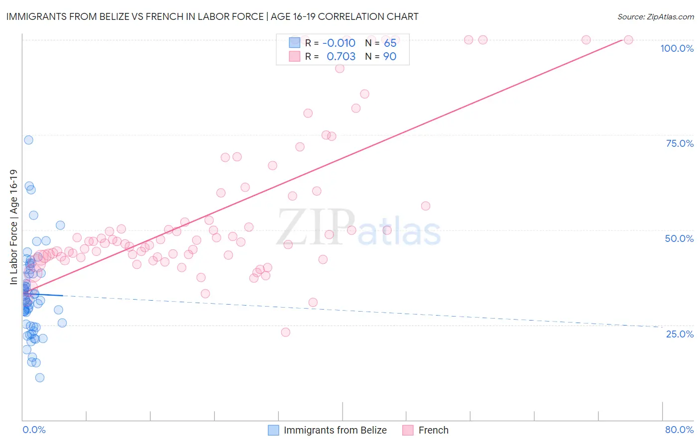 Immigrants from Belize vs French In Labor Force | Age 16-19