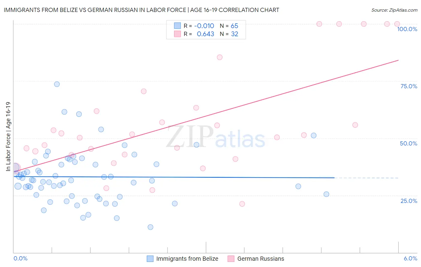 Immigrants from Belize vs German Russian In Labor Force | Age 16-19