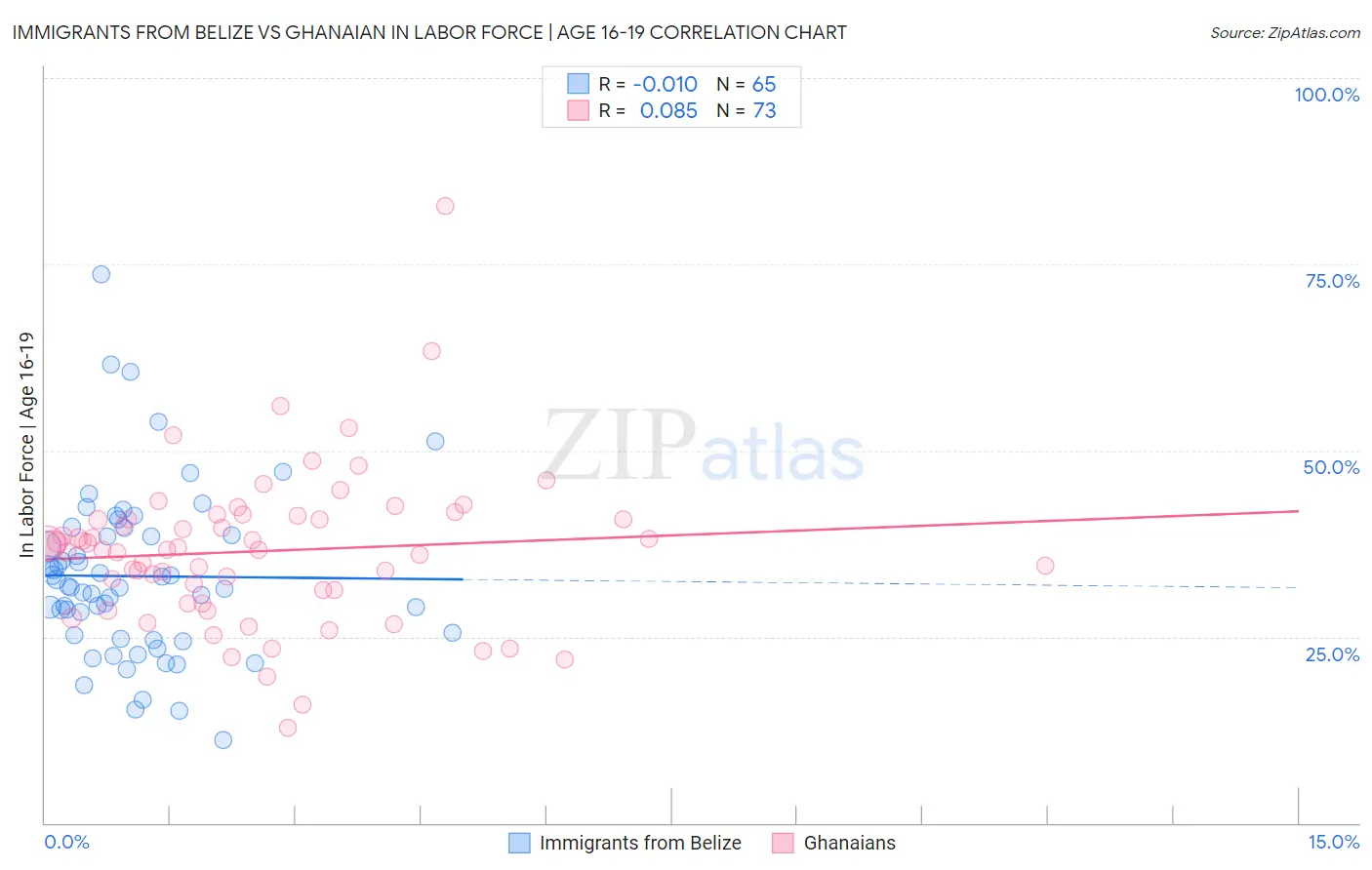 Immigrants from Belize vs Ghanaian In Labor Force | Age 16-19