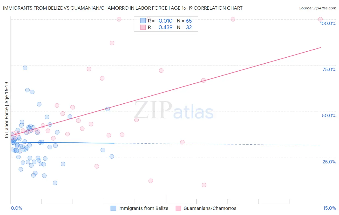 Immigrants from Belize vs Guamanian/Chamorro In Labor Force | Age 16-19