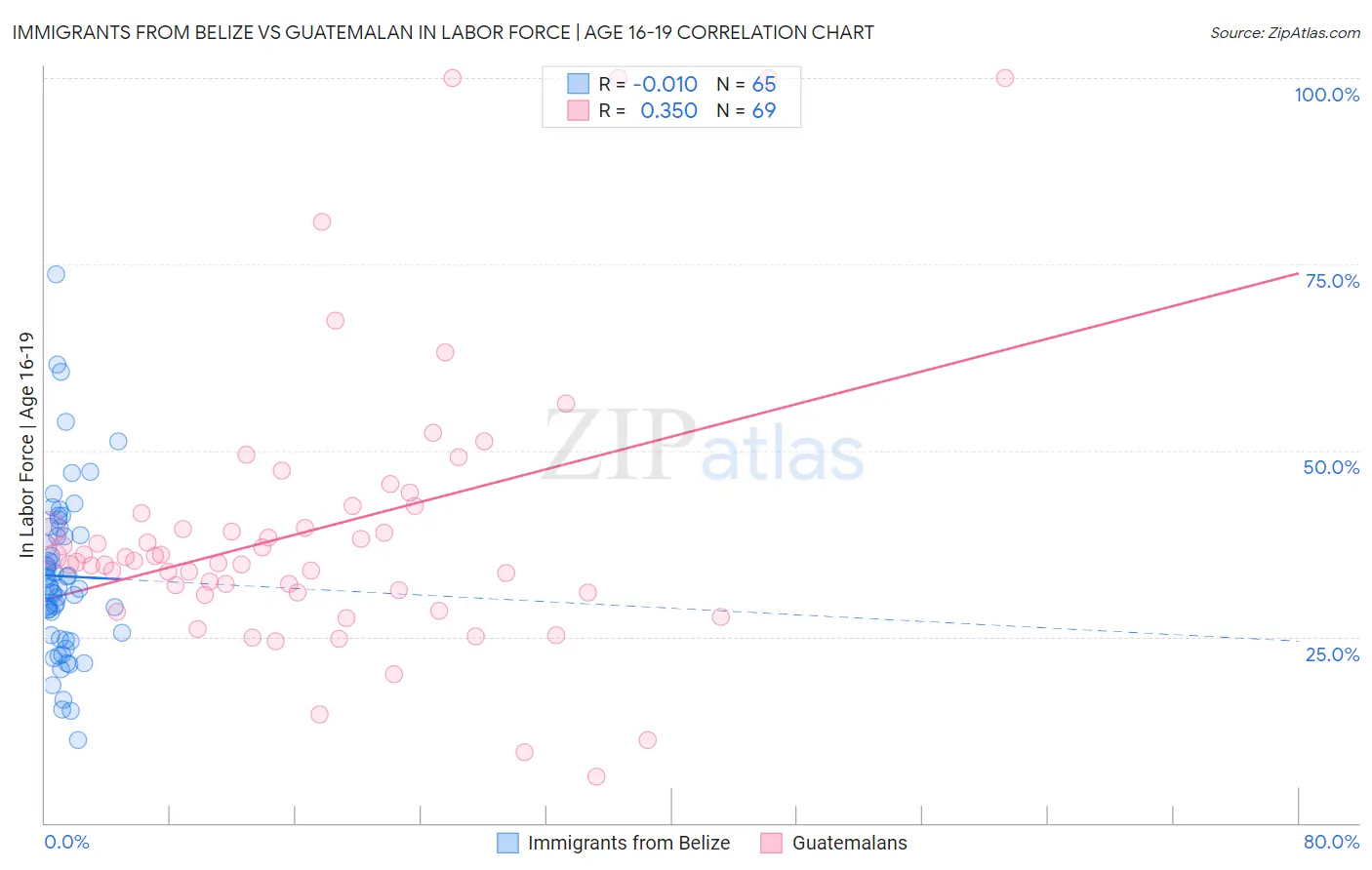 Immigrants from Belize vs Guatemalan In Labor Force | Age 16-19