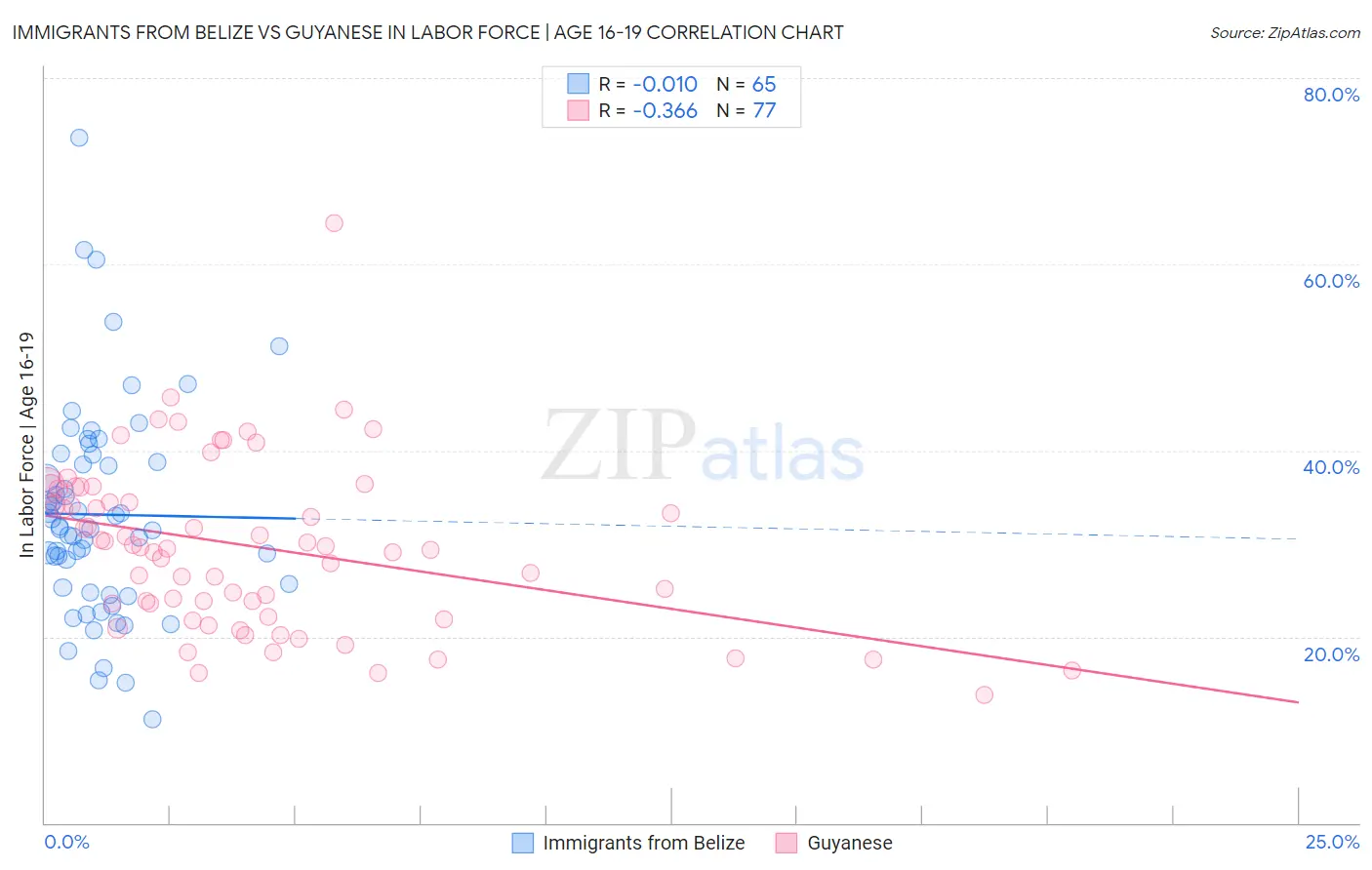 Immigrants from Belize vs Guyanese In Labor Force | Age 16-19