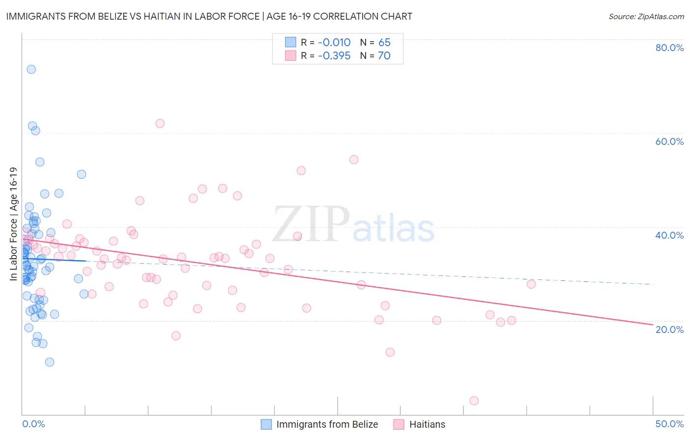 Immigrants from Belize vs Haitian In Labor Force | Age 16-19