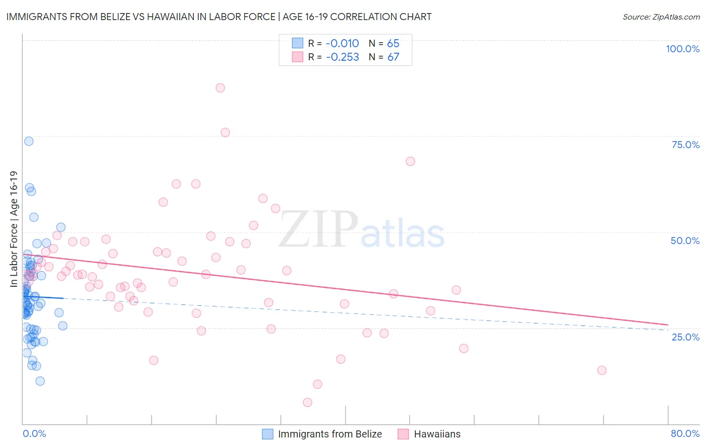 Immigrants from Belize vs Hawaiian In Labor Force | Age 16-19