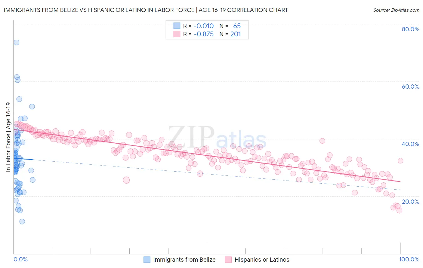 Immigrants from Belize vs Hispanic or Latino In Labor Force | Age 16-19