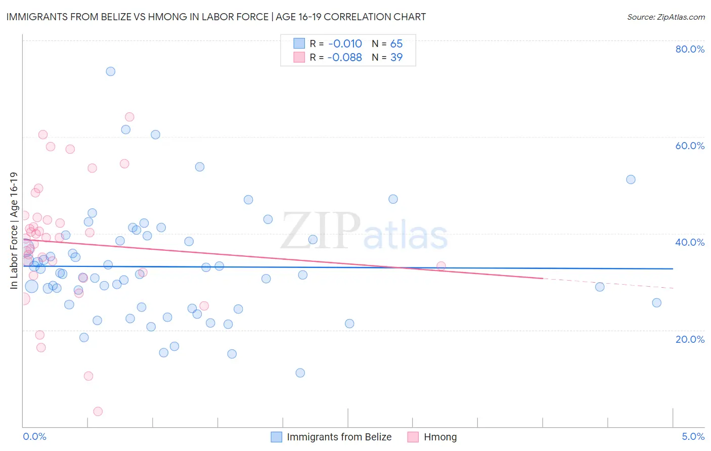 Immigrants from Belize vs Hmong In Labor Force | Age 16-19