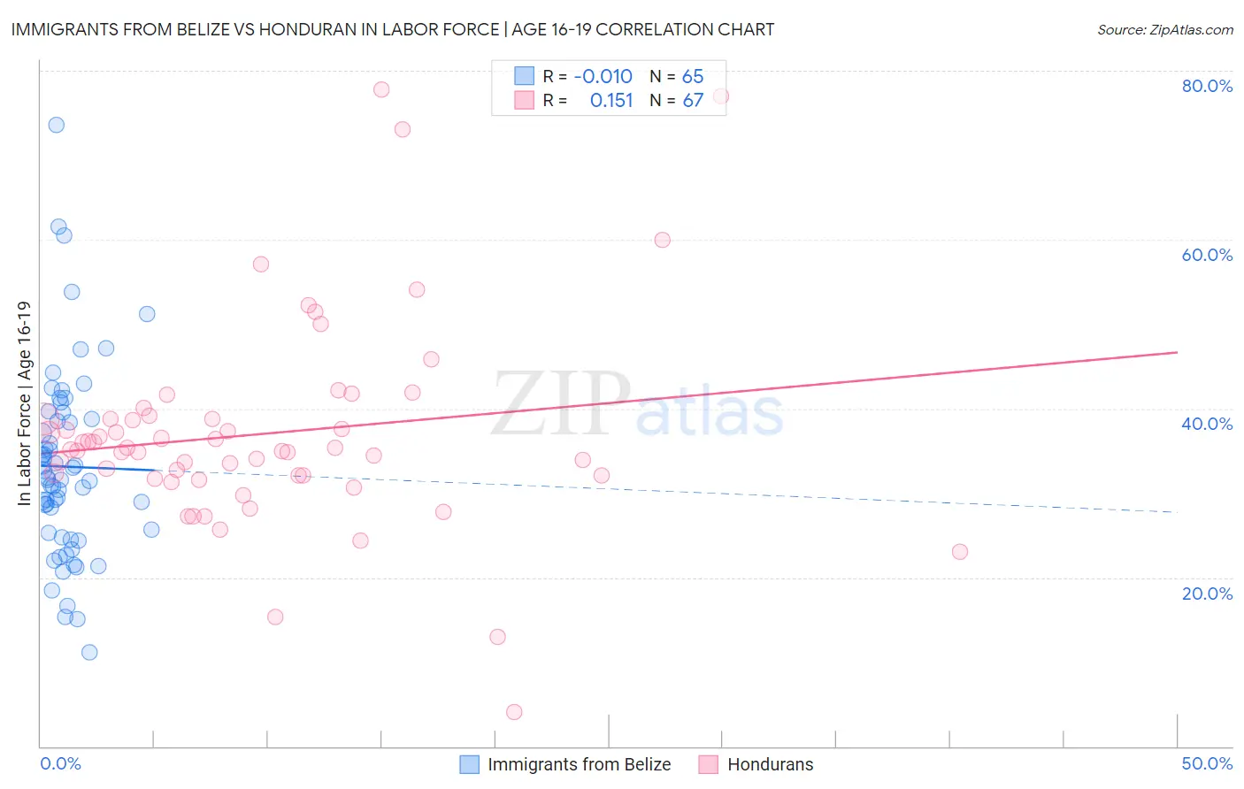 Immigrants from Belize vs Honduran In Labor Force | Age 16-19