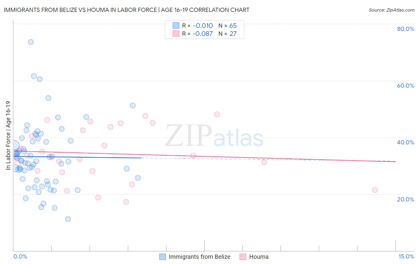 Immigrants from Belize vs Houma In Labor Force | Age 16-19