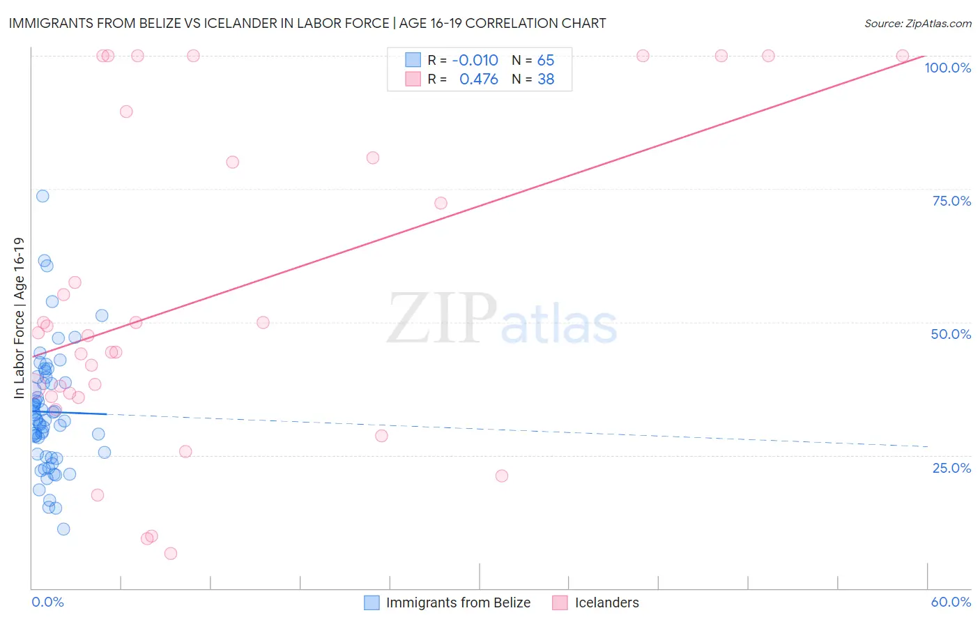 Immigrants from Belize vs Icelander In Labor Force | Age 16-19