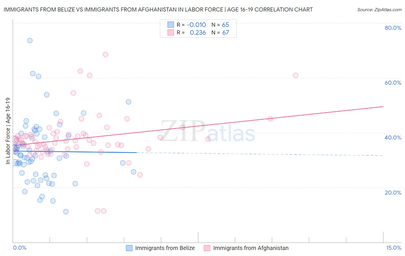 Immigrants from Belize vs Immigrants from Afghanistan In Labor Force | Age 16-19