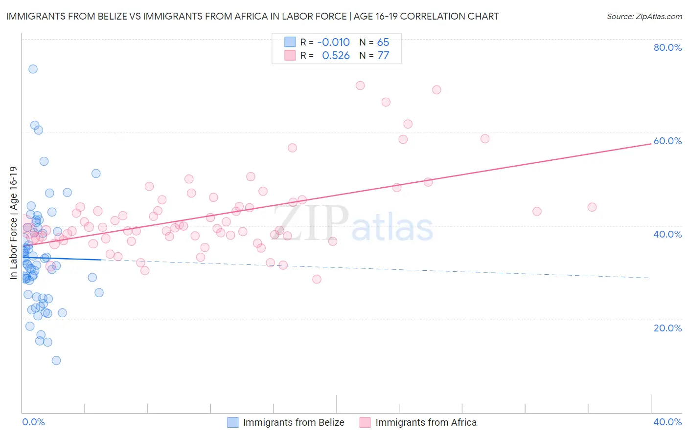Immigrants from Belize vs Immigrants from Africa In Labor Force | Age 16-19