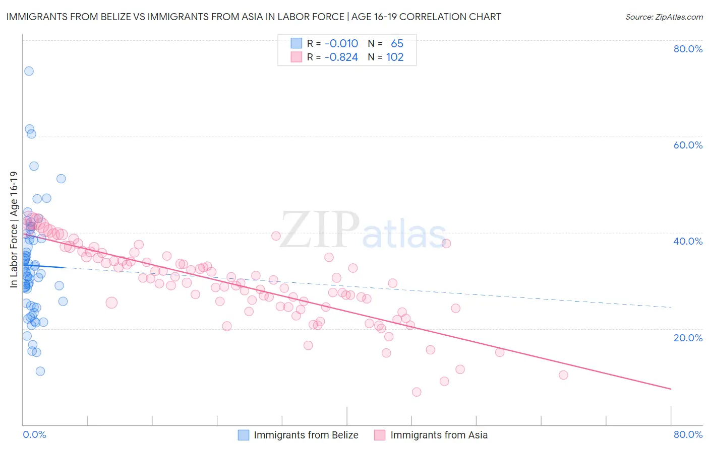 Immigrants from Belize vs Immigrants from Asia In Labor Force | Age 16-19