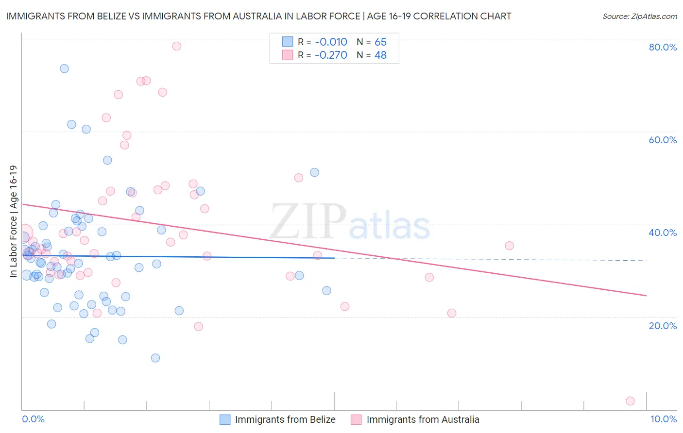 Immigrants from Belize vs Immigrants from Australia In Labor Force | Age 16-19