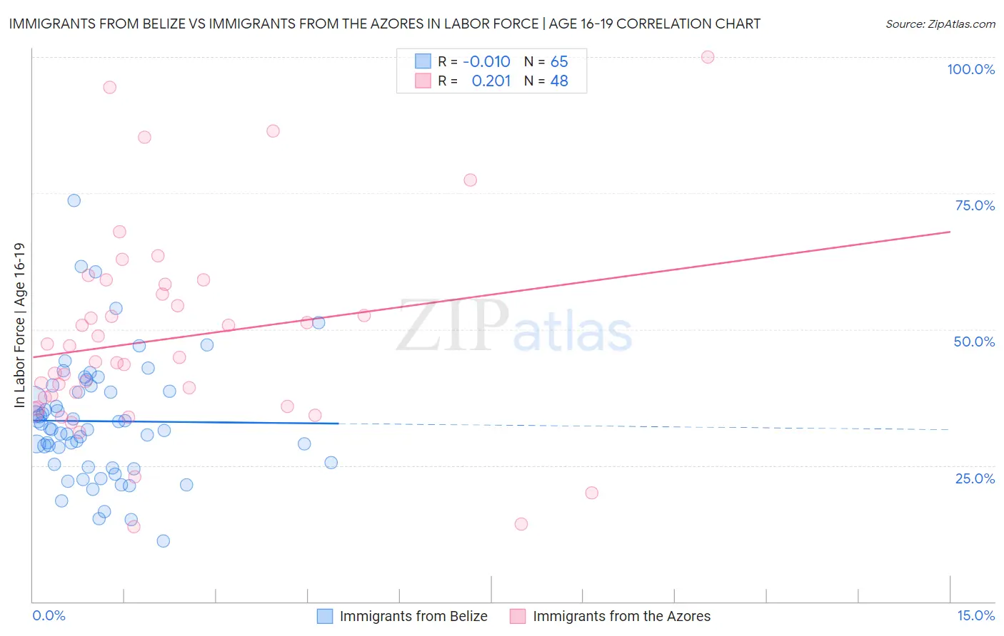 Immigrants from Belize vs Immigrants from the Azores In Labor Force | Age 16-19