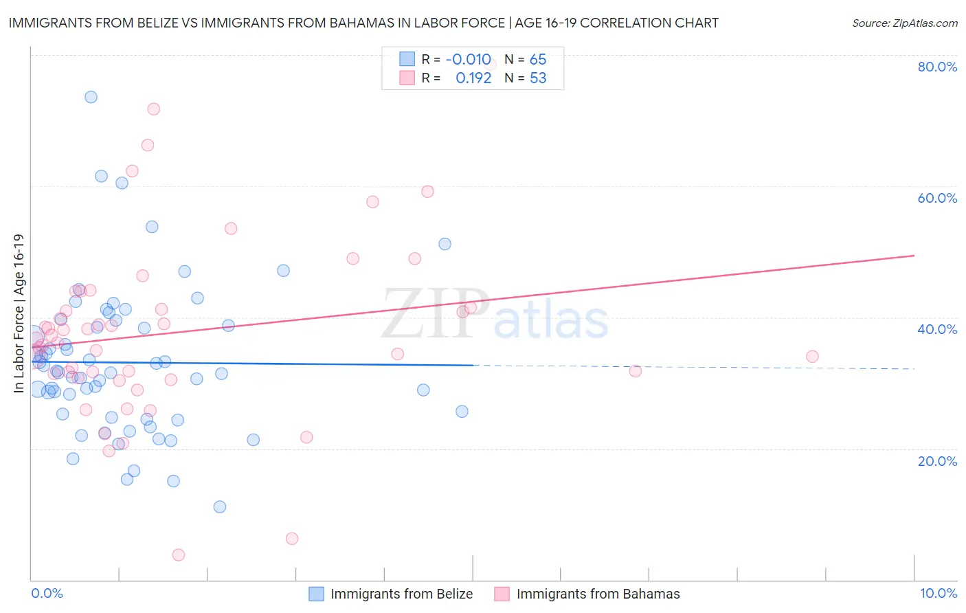 Immigrants from Belize vs Immigrants from Bahamas In Labor Force | Age 16-19