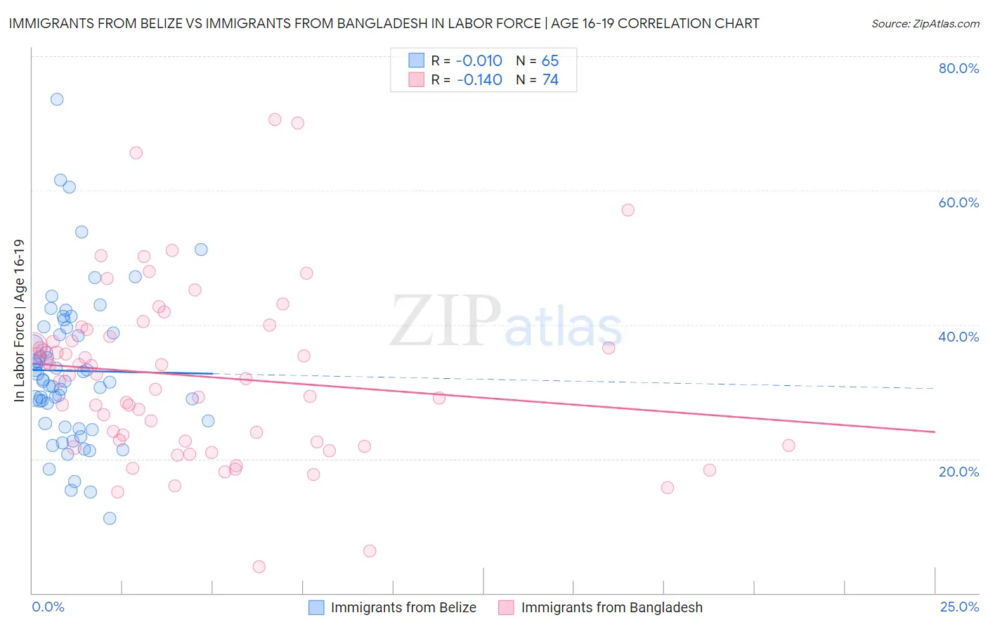 Immigrants from Belize vs Immigrants from Bangladesh In Labor Force | Age 16-19