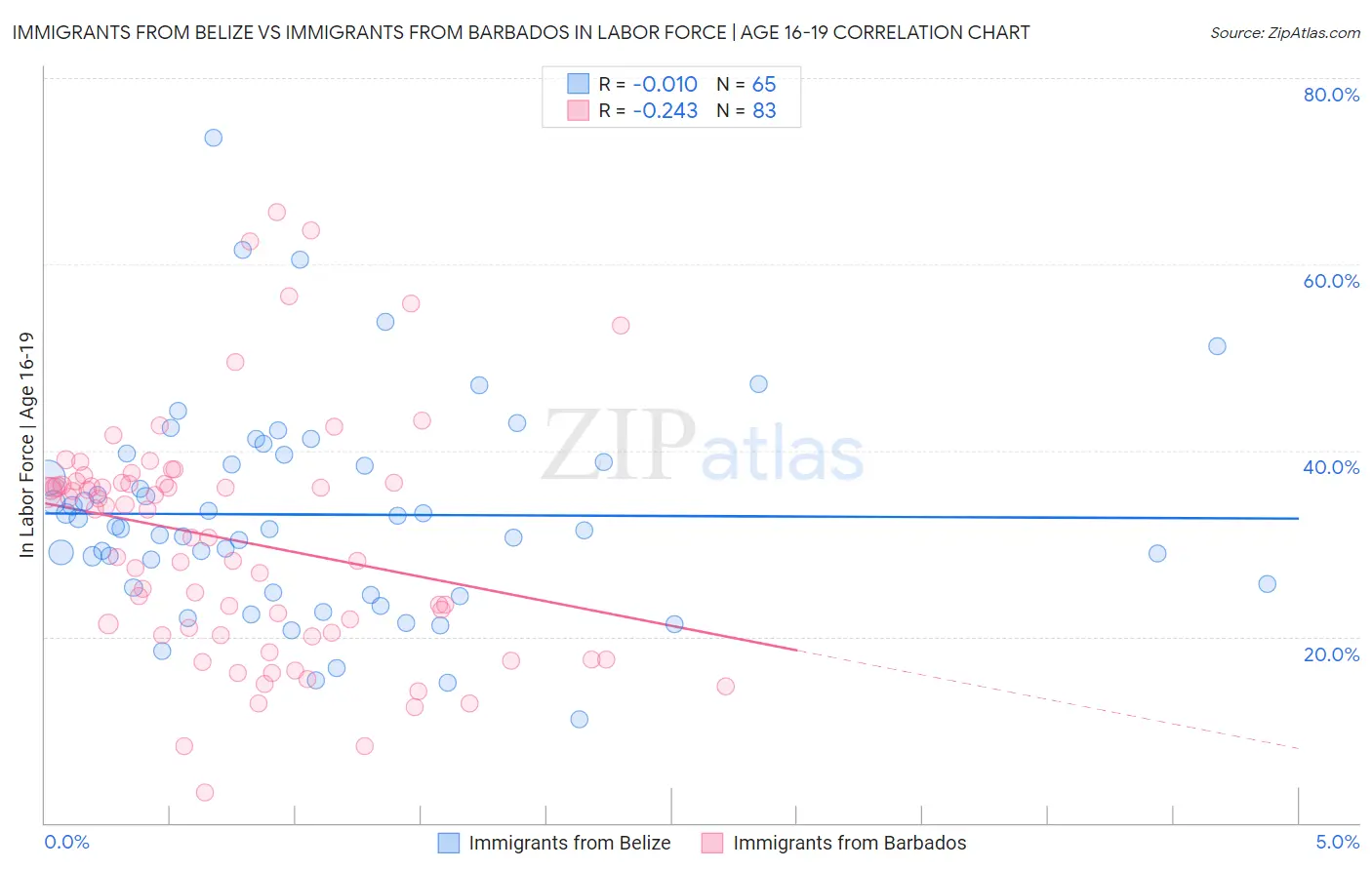 Immigrants from Belize vs Immigrants from Barbados In Labor Force | Age 16-19