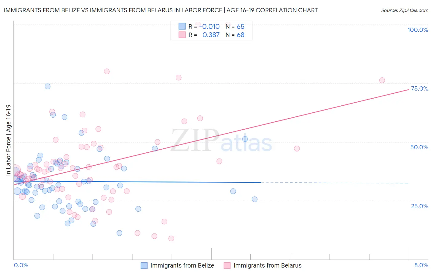 Immigrants from Belize vs Immigrants from Belarus In Labor Force | Age 16-19