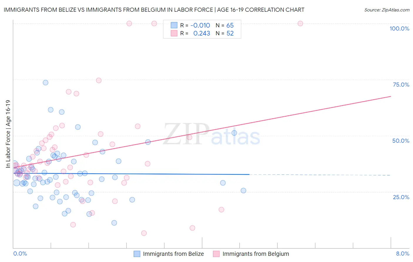 Immigrants from Belize vs Immigrants from Belgium In Labor Force | Age 16-19