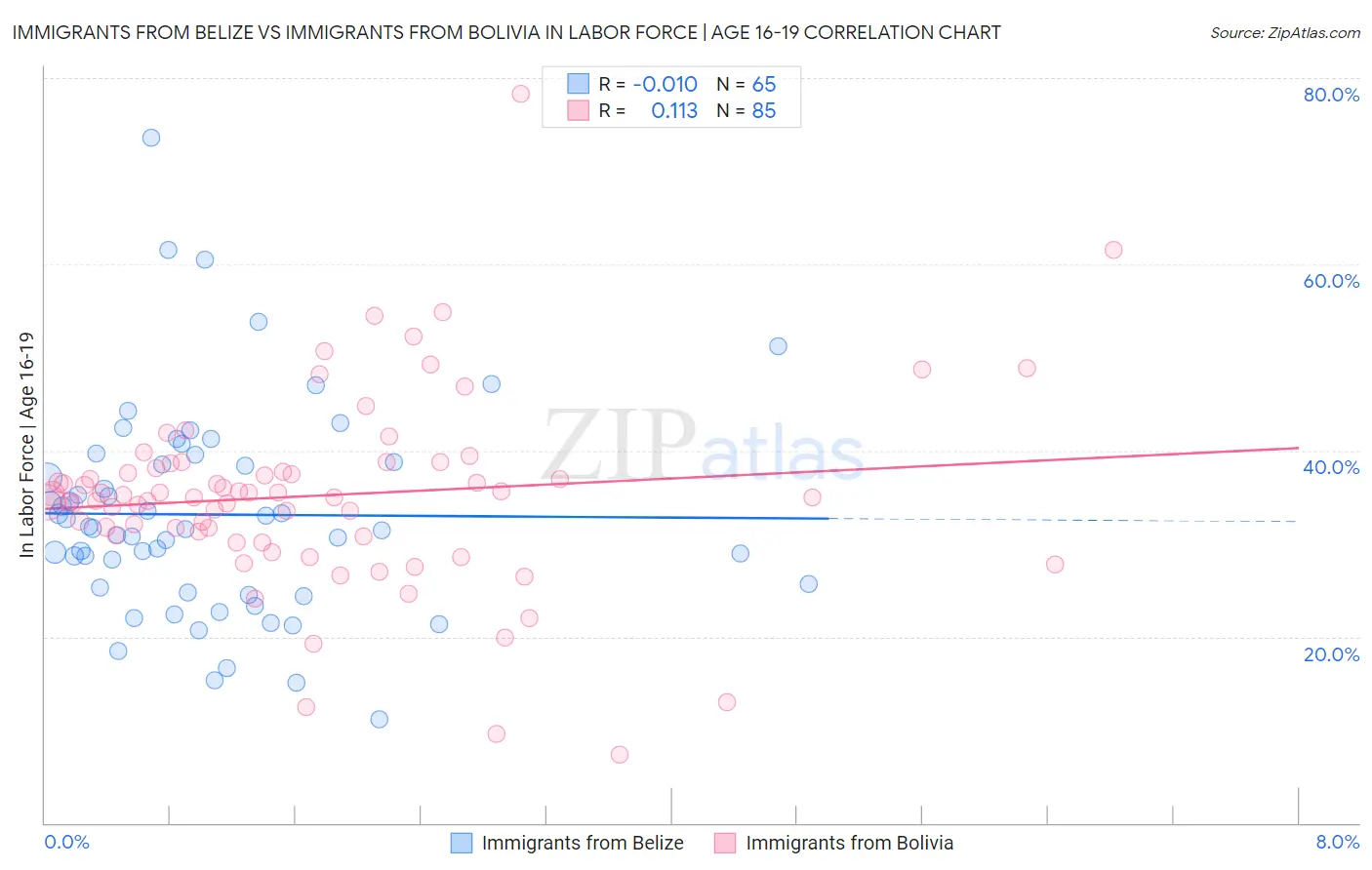 Immigrants from Belize vs Immigrants from Bolivia In Labor Force | Age 16-19