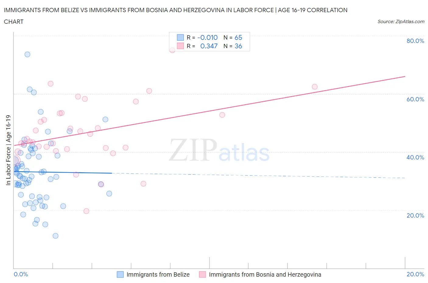 Immigrants from Belize vs Immigrants from Bosnia and Herzegovina In Labor Force | Age 16-19