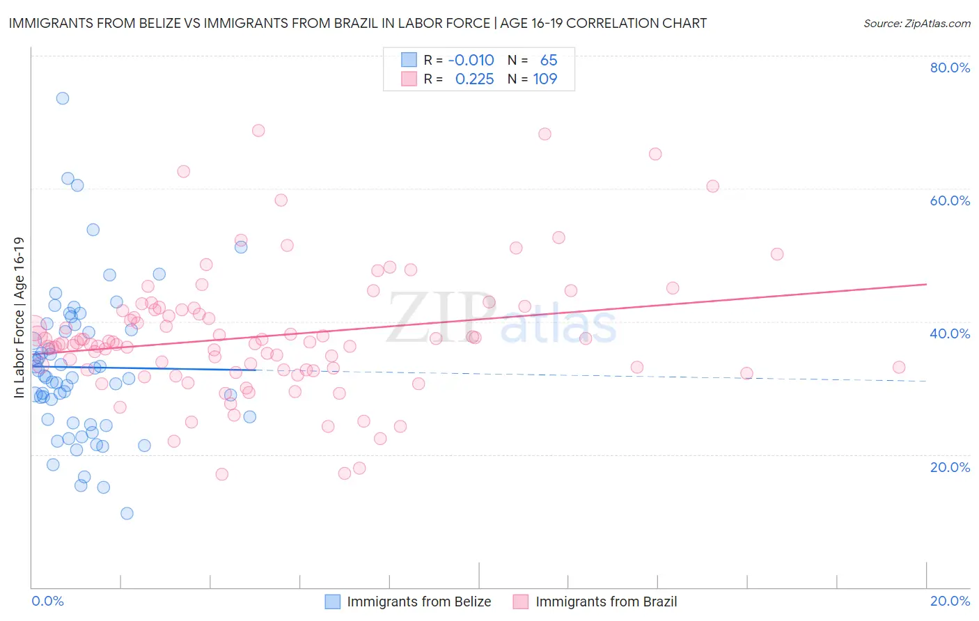 Immigrants from Belize vs Immigrants from Brazil In Labor Force | Age 16-19