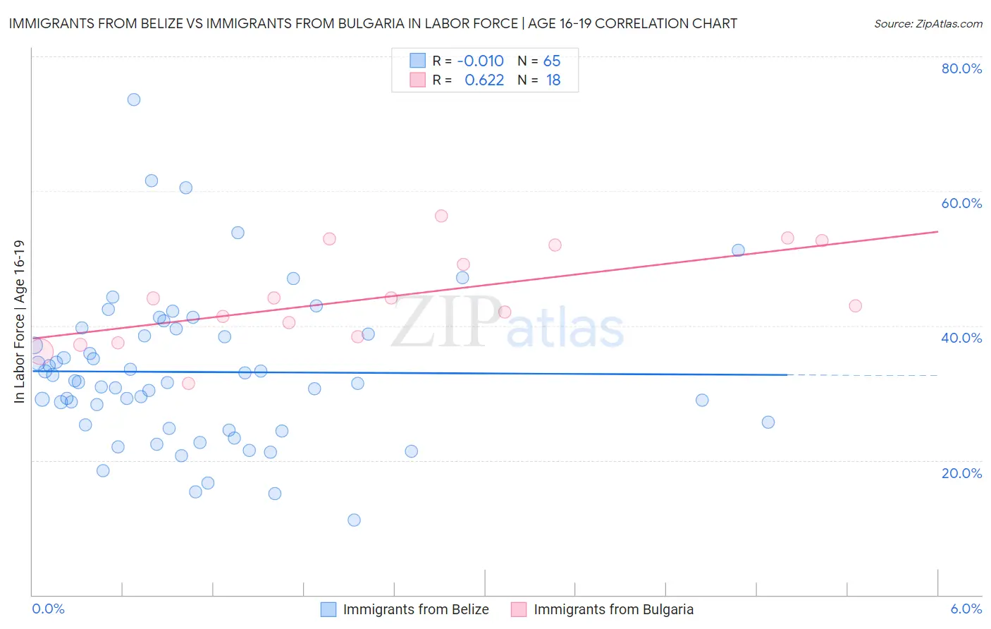 Immigrants from Belize vs Immigrants from Bulgaria In Labor Force | Age 16-19