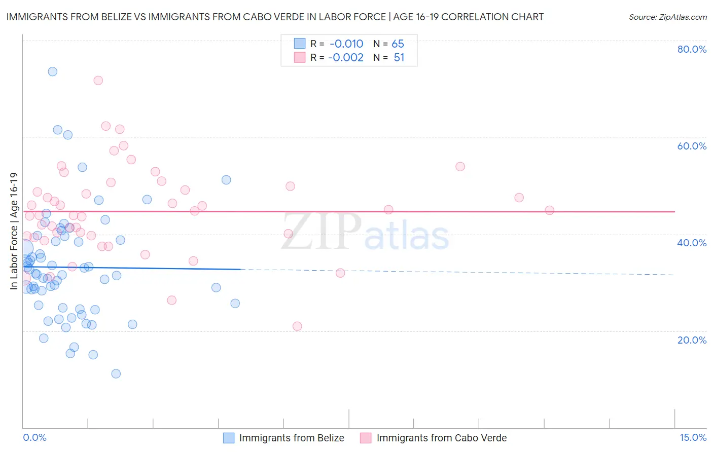 Immigrants from Belize vs Immigrants from Cabo Verde In Labor Force | Age 16-19