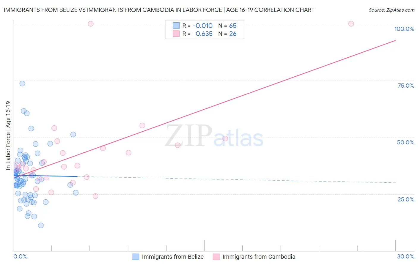 Immigrants from Belize vs Immigrants from Cambodia In Labor Force | Age 16-19