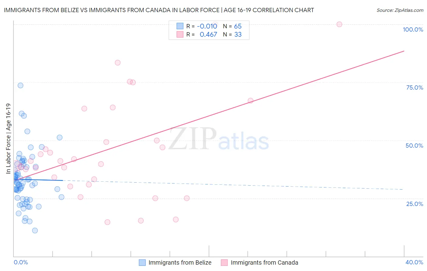 Immigrants from Belize vs Immigrants from Canada In Labor Force | Age 16-19