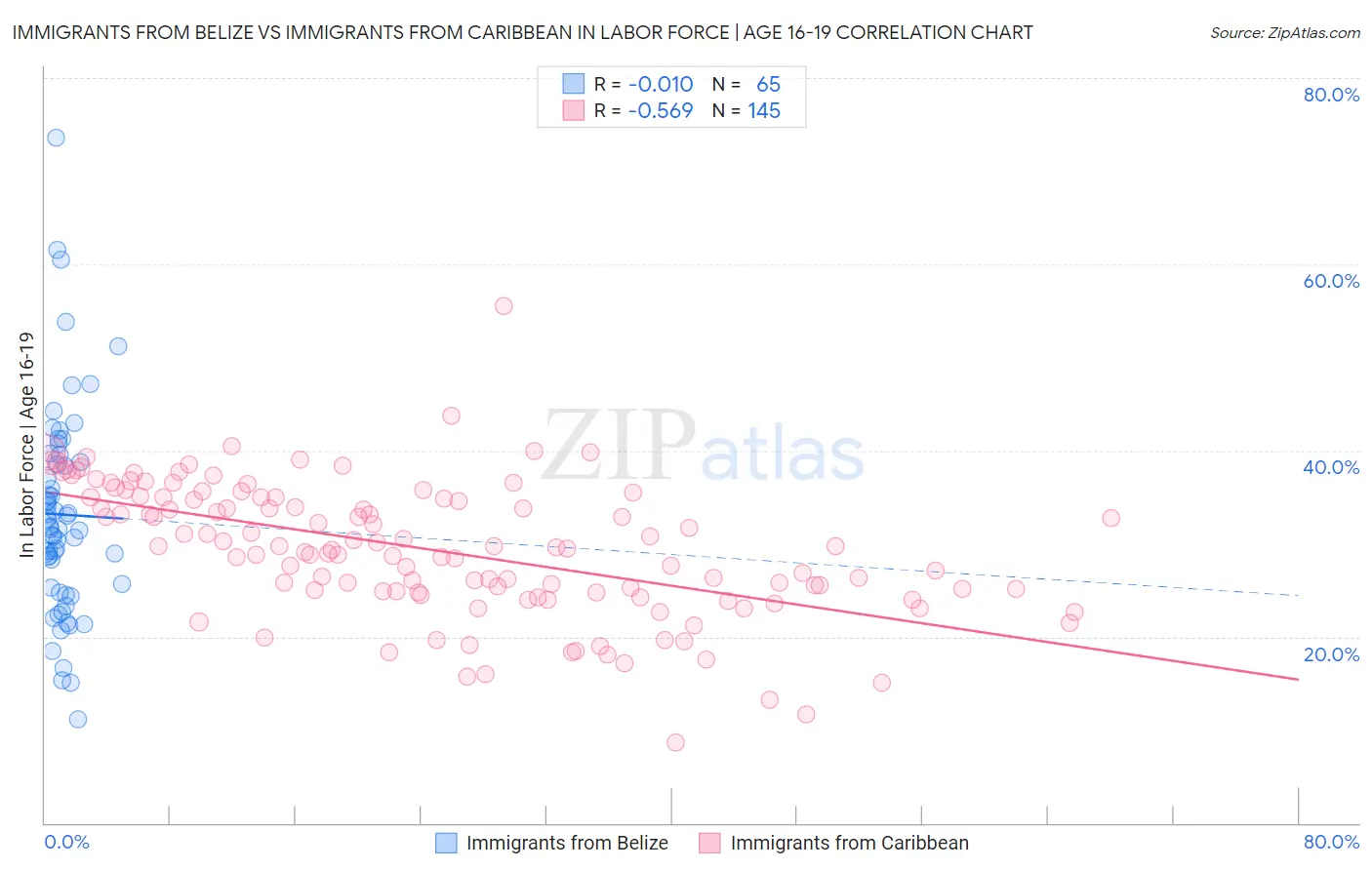 Immigrants from Belize vs Immigrants from Caribbean In Labor Force | Age 16-19