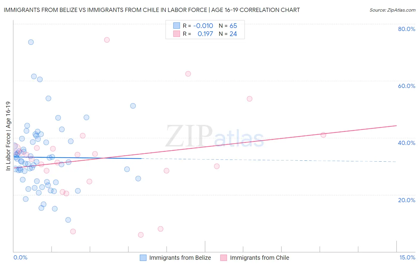 Immigrants from Belize vs Immigrants from Chile In Labor Force | Age 16-19