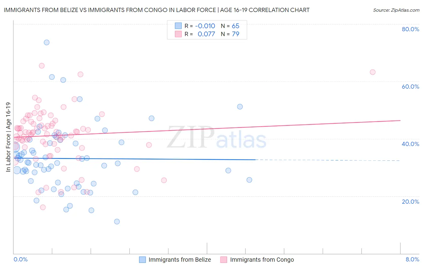 Immigrants from Belize vs Immigrants from Congo In Labor Force | Age 16-19