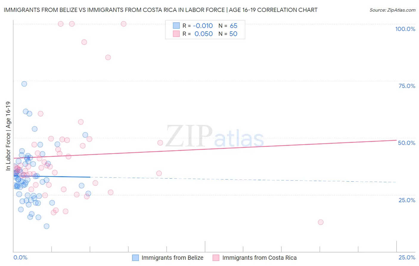 Immigrants from Belize vs Immigrants from Costa Rica In Labor Force | Age 16-19