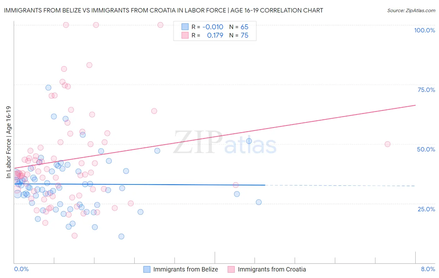 Immigrants from Belize vs Immigrants from Croatia In Labor Force | Age 16-19