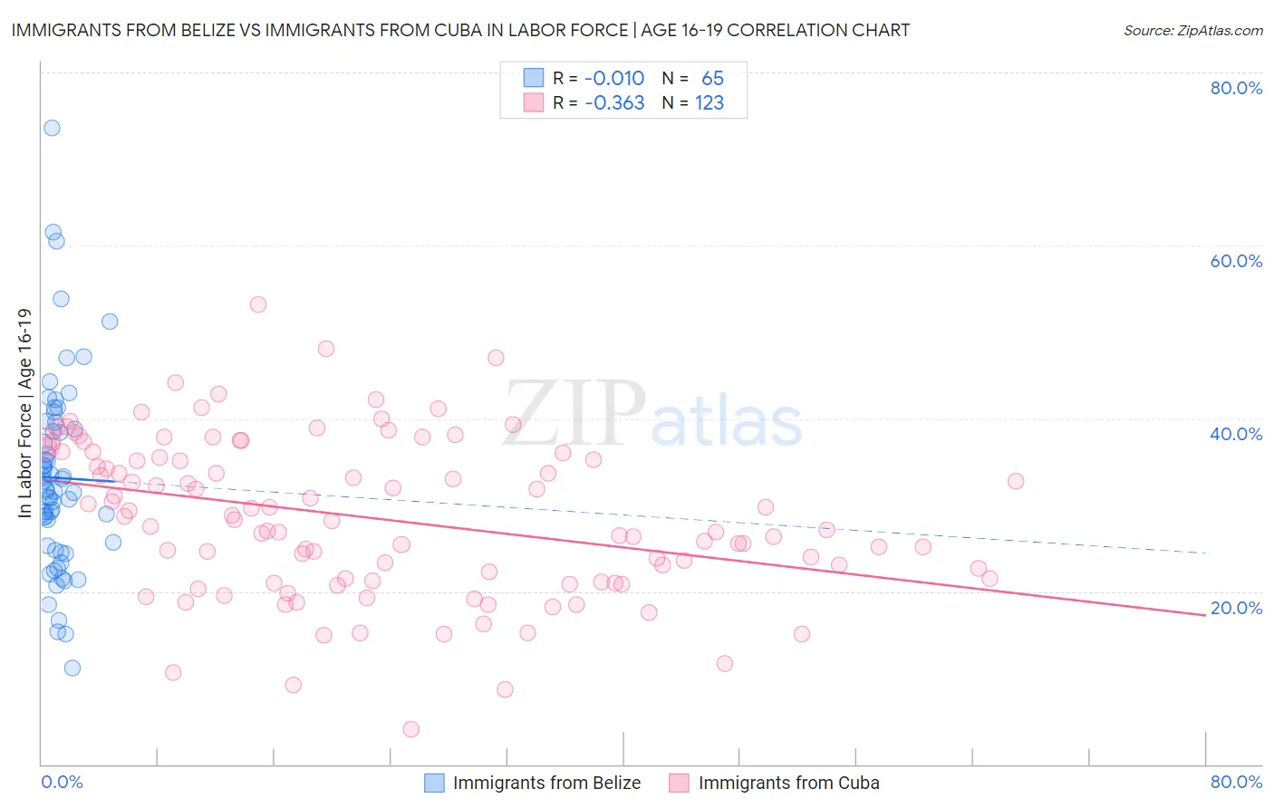 Immigrants from Belize vs Immigrants from Cuba In Labor Force | Age 16-19