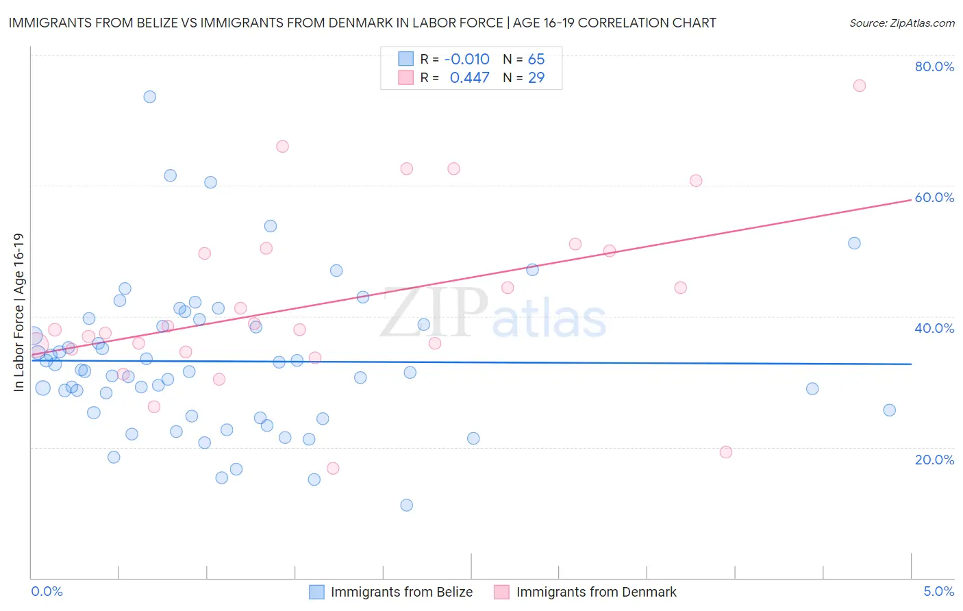 Immigrants from Belize vs Immigrants from Denmark In Labor Force | Age 16-19