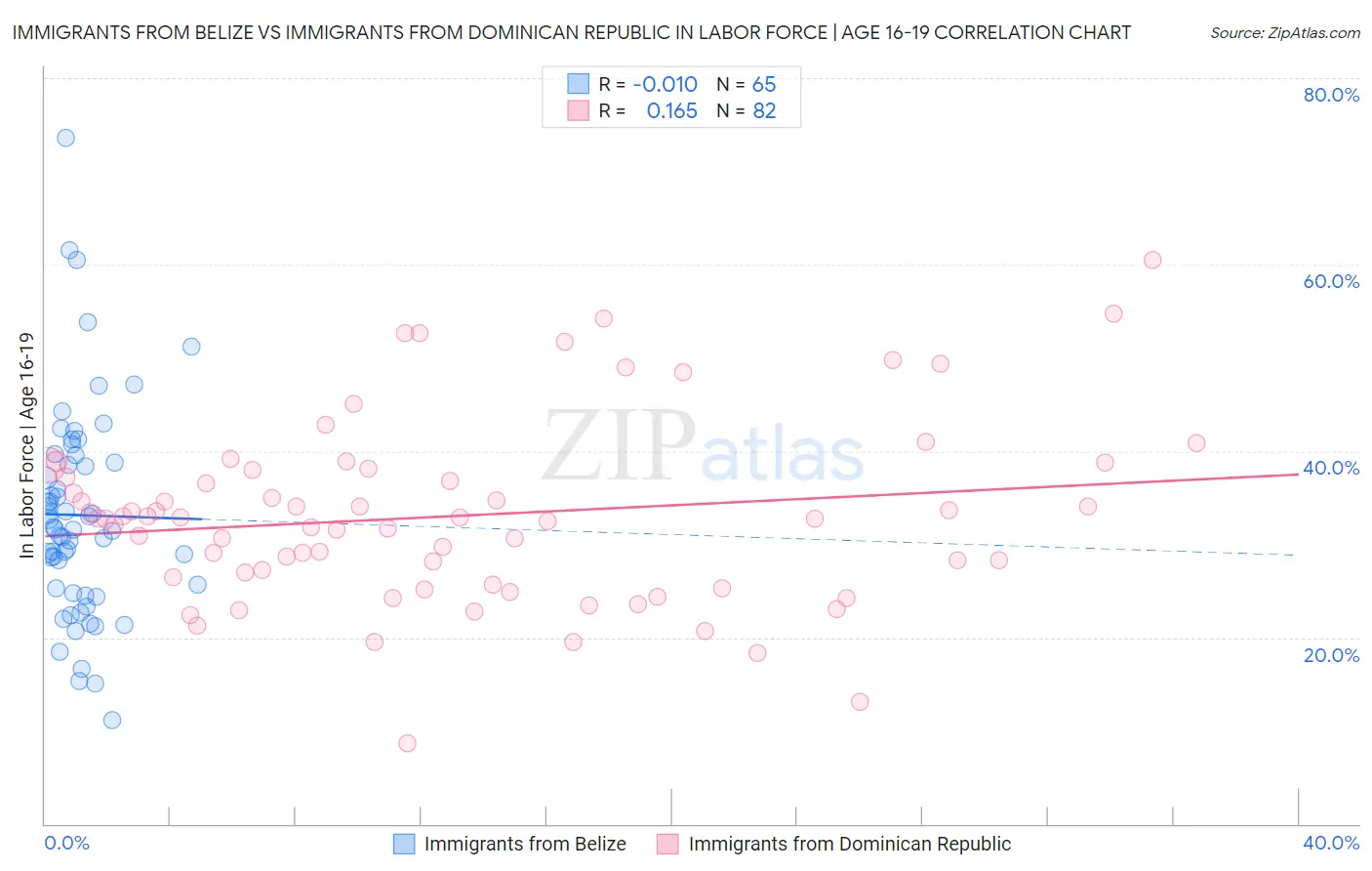 Immigrants from Belize vs Immigrants from Dominican Republic In Labor Force | Age 16-19