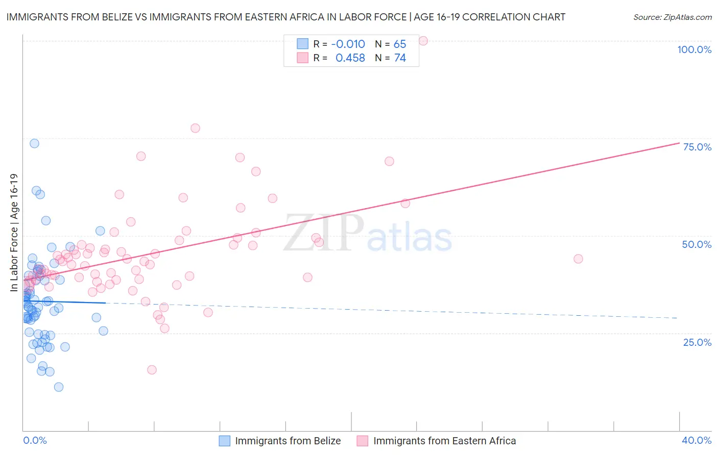 Immigrants from Belize vs Immigrants from Eastern Africa In Labor Force | Age 16-19