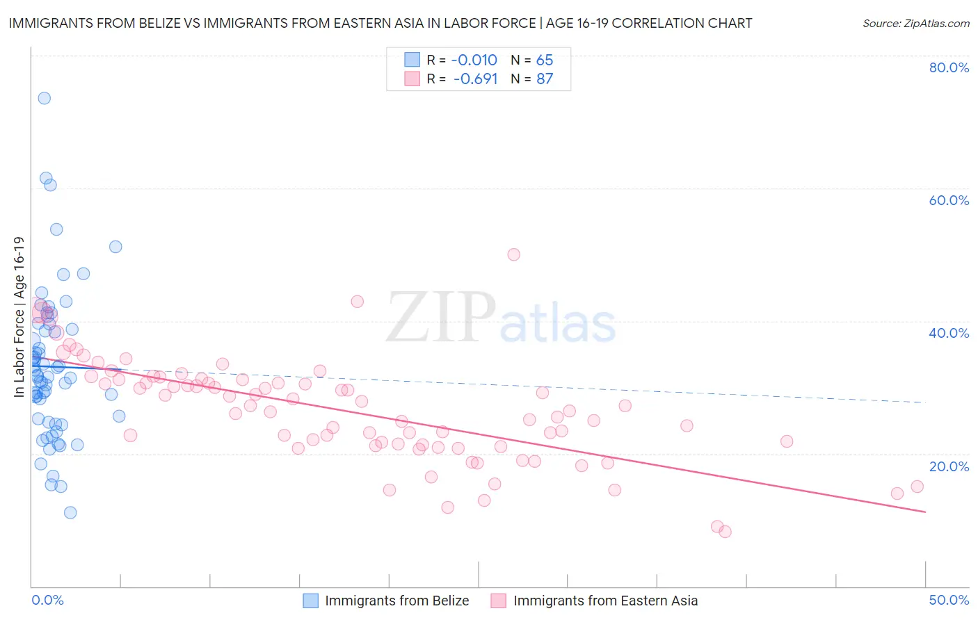 Immigrants from Belize vs Immigrants from Eastern Asia In Labor Force | Age 16-19