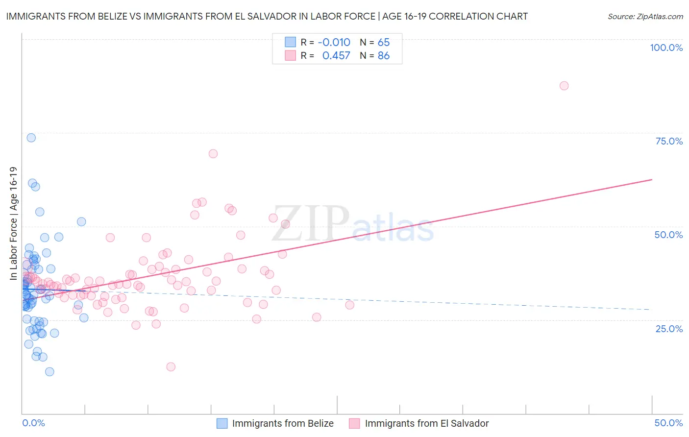 Immigrants from Belize vs Immigrants from El Salvador In Labor Force | Age 16-19