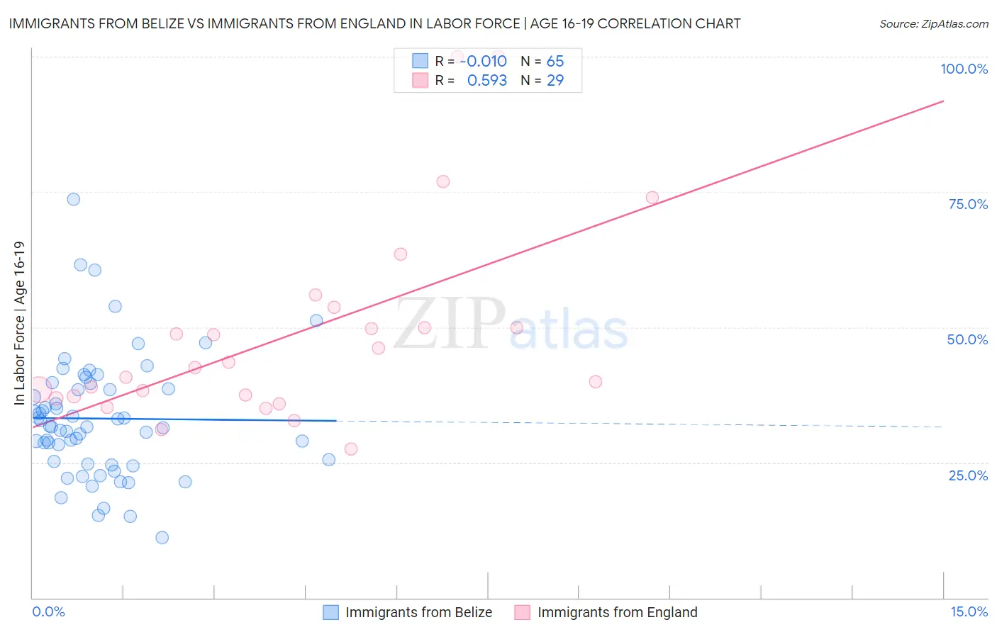 Immigrants from Belize vs Immigrants from England In Labor Force | Age 16-19